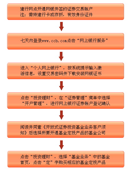 已在建行开通证券交易账户