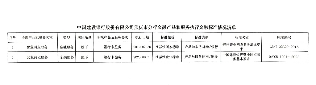 中国建设银行股份有限公司重庆市分行金融产品和服务执行金融标准情况清单