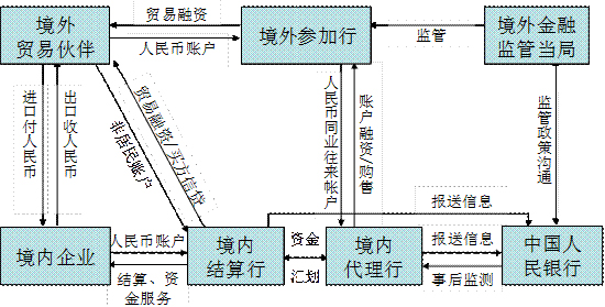 二、银行、企业办理跨境贸易人民币结算流程图1、通过境内代理行渠道办理2、通过港澳清算行渠道办理三、跨